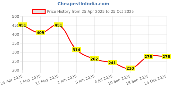 myntra.com Lil Tomatoes Boys Typography Printed T-shirt lil tomatoes Price History Graph from 25 Apr 2025 to 24 Oct 2025