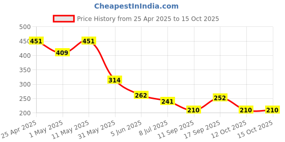 myntra.com Lil Tomatoes Boys Typography Printed T-shirt lil tomatoes Price History Graph from 25 Apr 2025 to 14 Oct 2025