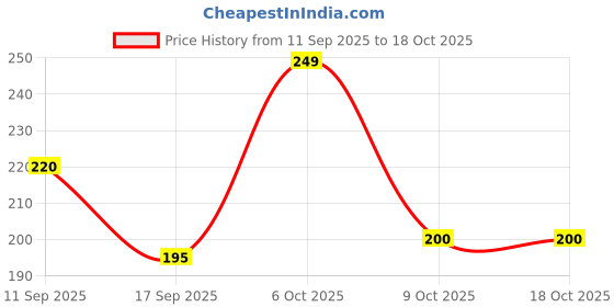 myntra.com Lil Tomatoes Boys Typography Printed T-shirt lil tomatoes Price History Graph from 11 Sep 2025 to 18 Oct 2025