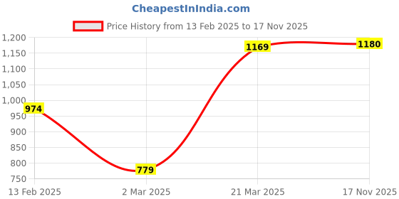 myntra.com Lil Tomatoes Boys TypographyPrinted Mid-Rise Tracksuit lil tomatoes Price History Graph from 13 Feb 2025 to 17 Nov 2025
