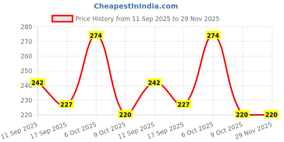 myntra.com Lil Tomatoes Boys White Cotton Printed Tshirts lil tomatoes Price History Graph from 11 Sep 2025 to 29 Nov 2025