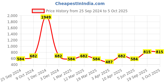 myntra.com Lil Tomatoes Boys Yellow & White Printed Woven Nehru Jacket lil tomatoes Price History Graph from 25 Sep 2024 to 4 Oct 2025