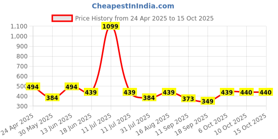 myntra.com Lil Tomatoes Conversational Printed Top lil tomatoes Price History Graph from 24 Apr 2025 to 15 Oct 2025