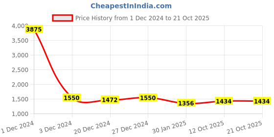 myntra.com Lil Tomatoes Girls Blue & White Solid Tracksuits lil tomatoes Price History Graph from 1 Dec 2024 to 21 Oct 2025