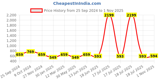 myntra.com Lil Tomatoes Girls Blue Embellished Hooded Sweatshirt lil tomatoes Price History Graph from 25 Sep 2024 to 1 Nov 2025