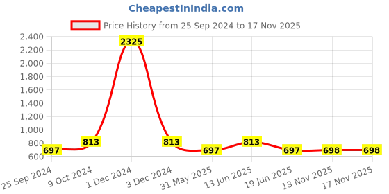 myntra.com Lil Tomatoes Girls Blue Printed Hooded Cotton Sweatshirt lil tomatoes Price History Graph from 25 Sep 2024 to 16 Nov 2025