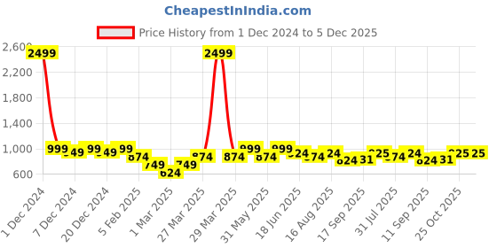 myntra.com Lil Tomatoes Girls Conversational Printed Clothing Set lil tomatoes Price History Graph from 1 Dec 2024 to 5 Dec 2025