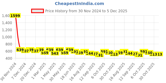 myntra.com Lil Tomatoes Girls Conversational Printed Night Suit lil tomatoes Price History Graph from 30 Nov 2024 to 4 Dec 2025