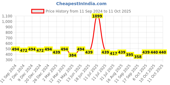 myntra.com Lil Tomatoes Girls Conversational Printed Top lil tomatoes Price History Graph from 11 Sep 2024 to 11 Oct 2025
