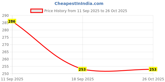 myntra.com Lil Tomatoes Girls Cotton Mustard & Green Printed Pack Of 2 T-Shirts lil tomatoes Price History Graph from 11 Sep 2025 to 26 Oct 2025