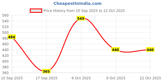 myntra.com lil tomatoes Li'l Tomatoes Girls Fleece Sweatshirt lil tomatoes Price History Graph from 10 Sep 2025 to 21 Oct 2025