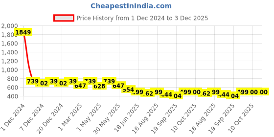 myntra.com Lil Tomatoes Girls Floral Printed Round Neck Top With Shorts lil tomatoes Price History Graph from 1 Dec 2024 to 3 Dec 2025