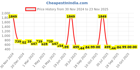 myntra.com Lil Tomatoes Girls Graphic Printed Round Neck Top With Shorts lil tomatoes Price History Graph from 30 Nov 2024 to 23 Nov 2025