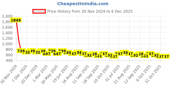 myntra.com Lil Tomatoes Girls Graphic Printed Round Neck Top With Shorts lil tomatoes Price History Graph from 30 Nov 2024 to 6 Dec 2025