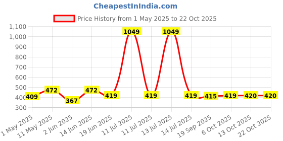 myntra.com Lil Tomatoes Girls Mid-Rise Track Pants lil tomatoes Price History Graph from 1 May 2025 to 21 Oct 2025