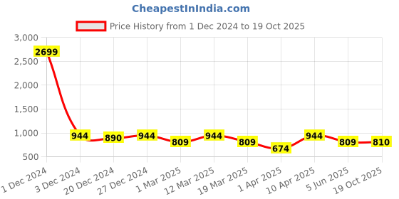 myntra.com Lil Tomatoes Girls Mustard & Red Printed Regular Pure Silk Top with Palazzos lil tomatoes Price History Graph from 1 Dec 2024 to 19 Oct 2025