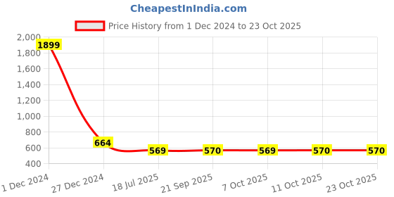 myntra.com Lil Tomatoes Girls Navy Blue Embroidered Hooded Sweatshirt lil tomatoes Price History Graph from 1 Dec 2024 to 23 Oct 2025