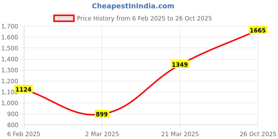 myntra.com Lil Tomatoes Girls Navy Blue Typography Printed Tracksuits lil tomatoes Price History Graph from 6 Feb 2025 to 26 Oct 2025