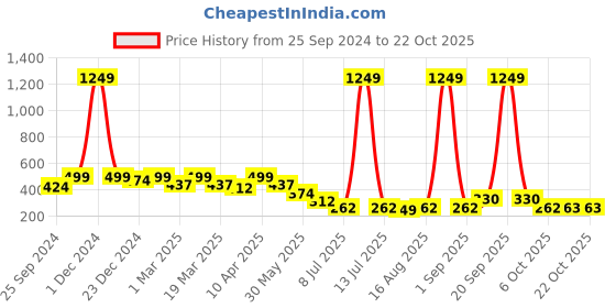 myntra.com Lil Tomatoes Girls Ombre Mid-Rise Shorts lil tomatoes Price History Graph from 25 Sep 2024 to 21 Oct 2025