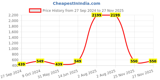 myntra.com Lil Tomatoes Girls Peach-Coloured Printed Sweatshirt lil tomatoes Price History Graph from 27 Sep 2024 to 27 Nov 2025
