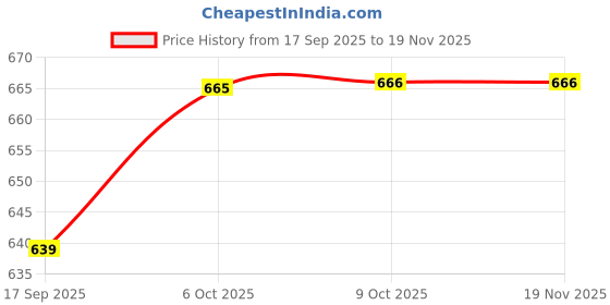 myntra.com Lil Tomatoes Girls Pink Printed Sweatshirt lil tomatoes Price History Graph from 17 Sep 2025 to 18 Nov 2025