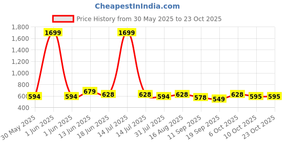 myntra.com Lil Tomatoes Girls Printed Night suit lil tomatoes Price History Graph from 30 May 2025 to 21 Oct 2025