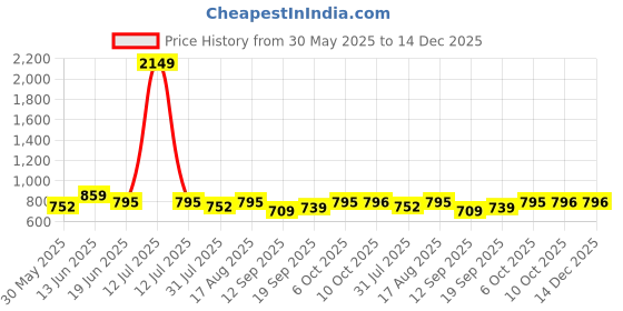 myntra.com Lil Tomatoes Girls Printed Night suit lil tomatoes Price History Graph from 30 May 2025 to 14 Dec 2025