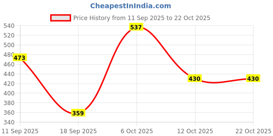 myntra.com lil tomatoes Li'l Tomatoes Girls Printed Sweatshirt lil tomatoes Price History Graph from 11 Sep 2025 to 21 Oct 2025