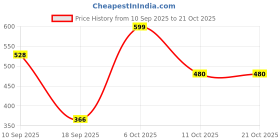 myntra.com Lil Tomatoes Girls Printed Sweatshirt lil tomatoes Price History Graph from 10 Sep 2025 to 21 Oct 2025