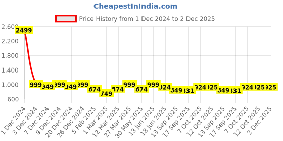 myntra.com Lil Tomatoes Girls Printed Top with Trousers lil tomatoes Price History Graph from 1 Dec 2024 to 1 Dec 2025