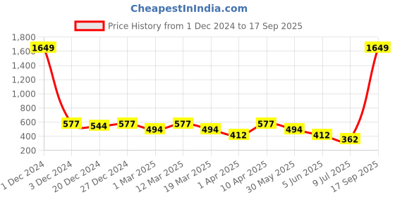 myntra.com Lil Tomatoes Girls Purple Ombre Ariel Printed Cotton Shorts lil tomatoes Price History Graph from 1 Dec 2024 to 17 Sep 2025