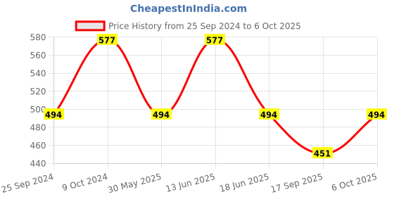 myntra.com Lil Tomatoes Girls Striped Shirt Collar Pullover Sweatshirt lil tomatoes Price History Graph from 25 Sep 2024 to 6 Oct 2025