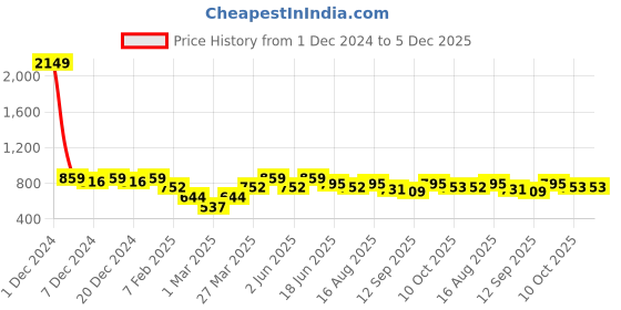 myntra.com Lil Tomatoes Girls Tie & Dye Printed Swetshirt With Trousers lil tomatoes Price History Graph from 1 Dec 2024 to 5 Dec 2025