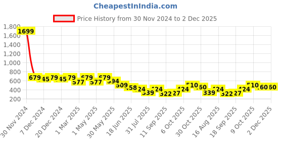 myntra.com Lil Tomatoes Girls Tropical Printed Round Neck Top With Shorts lil tomatoes Price History Graph from 30 Nov 2024 to 1 Dec 2025