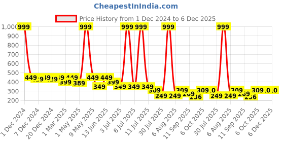 myntra.com Lil Tomatoes Girls Typography Printed Cotton Crop Top lil tomatoes Price History Graph from 1 Dec 2024 to 5 Dec 2025