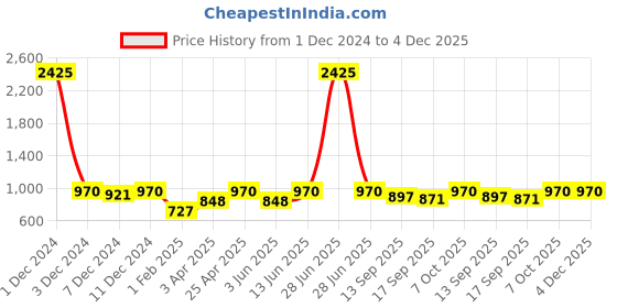 myntra.com Lil Tomatoes Girls Typography Printed Fleece Varsity Jacket lil tomatoes Price History Graph from 1 Dec 2024 to 4 Dec 2025