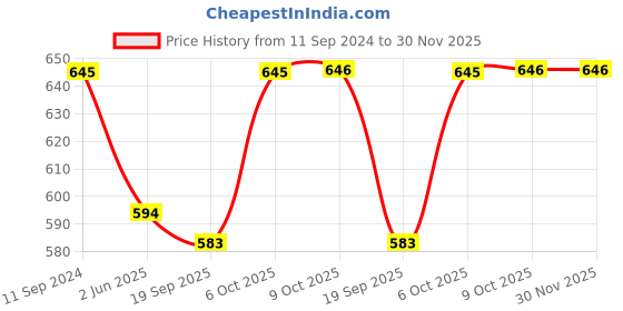 myntra.com Lil Tomatoes Girls Typography Printed Pullover lil tomatoes Price History Graph from 11 Sep 2024 to 30 Nov 2025