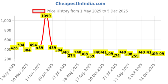 myntra.com Lil Tomatoes Girls Typography Printed T-shirt lil tomatoes Price History Graph from 1 May 2025 to 5 Dec 2025