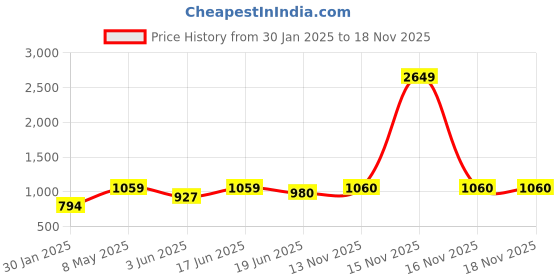 myntra.com Lil Tomatoes Girls Typography Printed Tracksuits lil tomatoes Price History Graph from 30 Jan 2025 to 18 Nov 2025