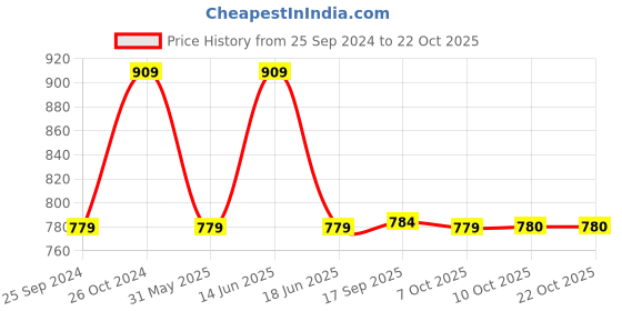 myntra.com Lil Tomatoes Girls White Printed Hooded Sweatshirt lil tomatoes Price History Graph from 25 Sep 2024 to 21 Oct 2025