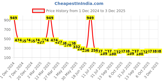 myntra.com Lil Tomatoes Graphic Printed Crop Top lil tomatoes Price History Graph from 1 Dec 2024 to 3 Dec 2025
