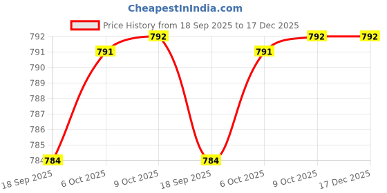 myntra.com Lil Tomatoes Kids-Boys Blue Night suits lil tomatoes Price History Graph from 18 Sep 2025 to 17 Dec 2025