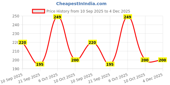 myntra.com Lil Tomatoes Kids Green Print Cotton Top With Typography Print lil tomatoes Price History Graph from 10 Sep 2025 to 4 Dec 2025