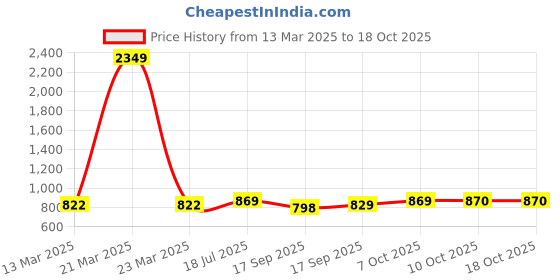 myntra.com Lil Tomatoes Maxi Dress lil tomatoes Price History Graph from 13 Mar 2025 to 17 Oct 2025