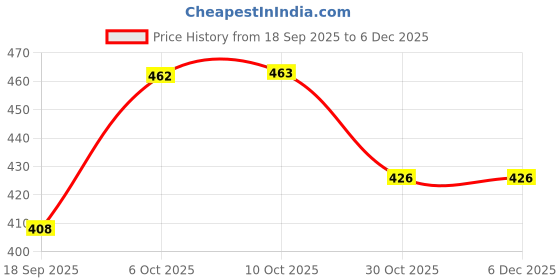 myntra.com Lil Tomatoes Navy Blue Printed Cotton Crop Top lil tomatoes Price History Graph from 18 Sep 2025 to 6 Dec 2025