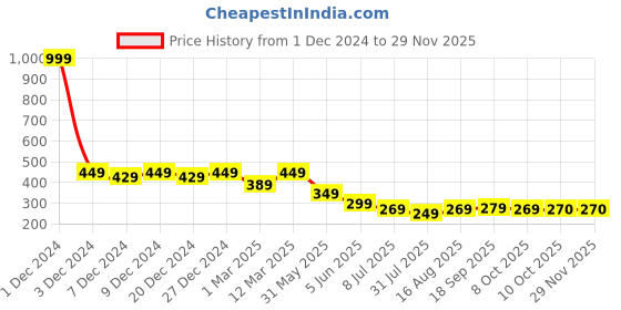 myntra.com Lil Tomatoes Print Cotton Boxy Top lil tomatoes Price History Graph from 1 Dec 2024 to 28 Nov 2025