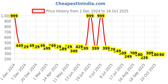 myntra.com Lil Tomatoes Print Cotton Crop Top lil tomatoes Price History Graph from 1 Dec 2024 to 16 Oct 2025
