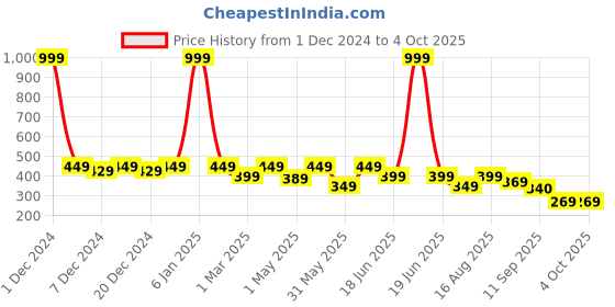 myntra.com Lil Tomatoes Print Cotton Crop Top lil tomatoes Price History Graph from 1 Dec 2024 to 4 Oct 2025