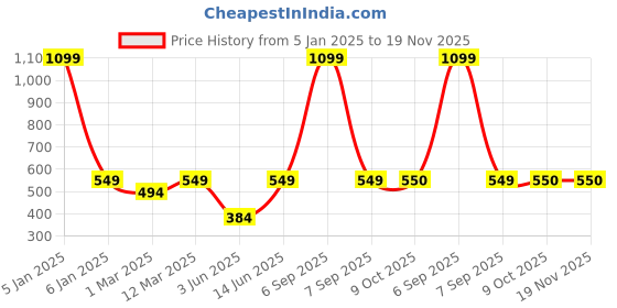 myntra.com Lil Tomatoes Print Cotton Crop Top lil tomatoes Price History Graph from 5 Jan 2025 to 18 Nov 2025