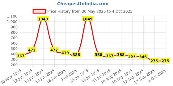 myntra.com Lil Tomatoes Print Cotton Crop Top lil tomatoes Price History Graph from 30 May 2025 to 4 Oct 2025